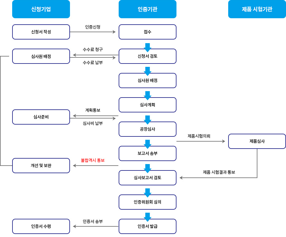 인증절차